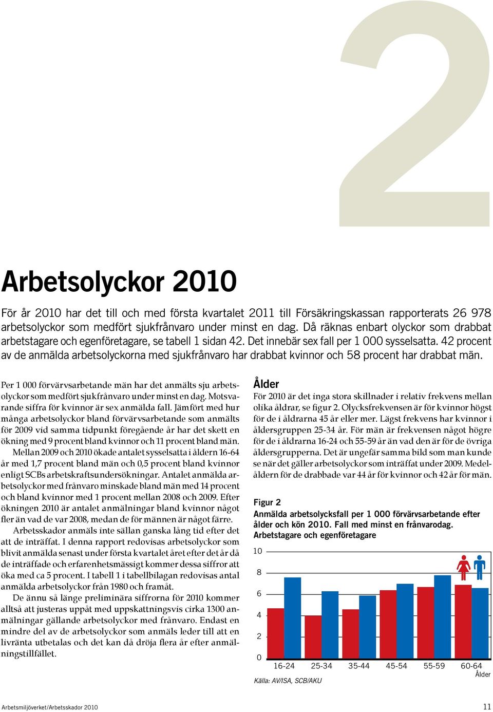 42 procent av de anmälda arbetsolyckorna med sjukfrånvaro har drabbat kvinnor och 58 procent har drabbat män.