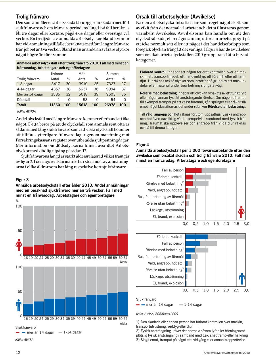 Bland män är andelen svårare olyckor något högre än för kvinnor. Anmälda arbetsolycksfall efter trolig frånvaro 2010. Fall med minst en frånvarodag.