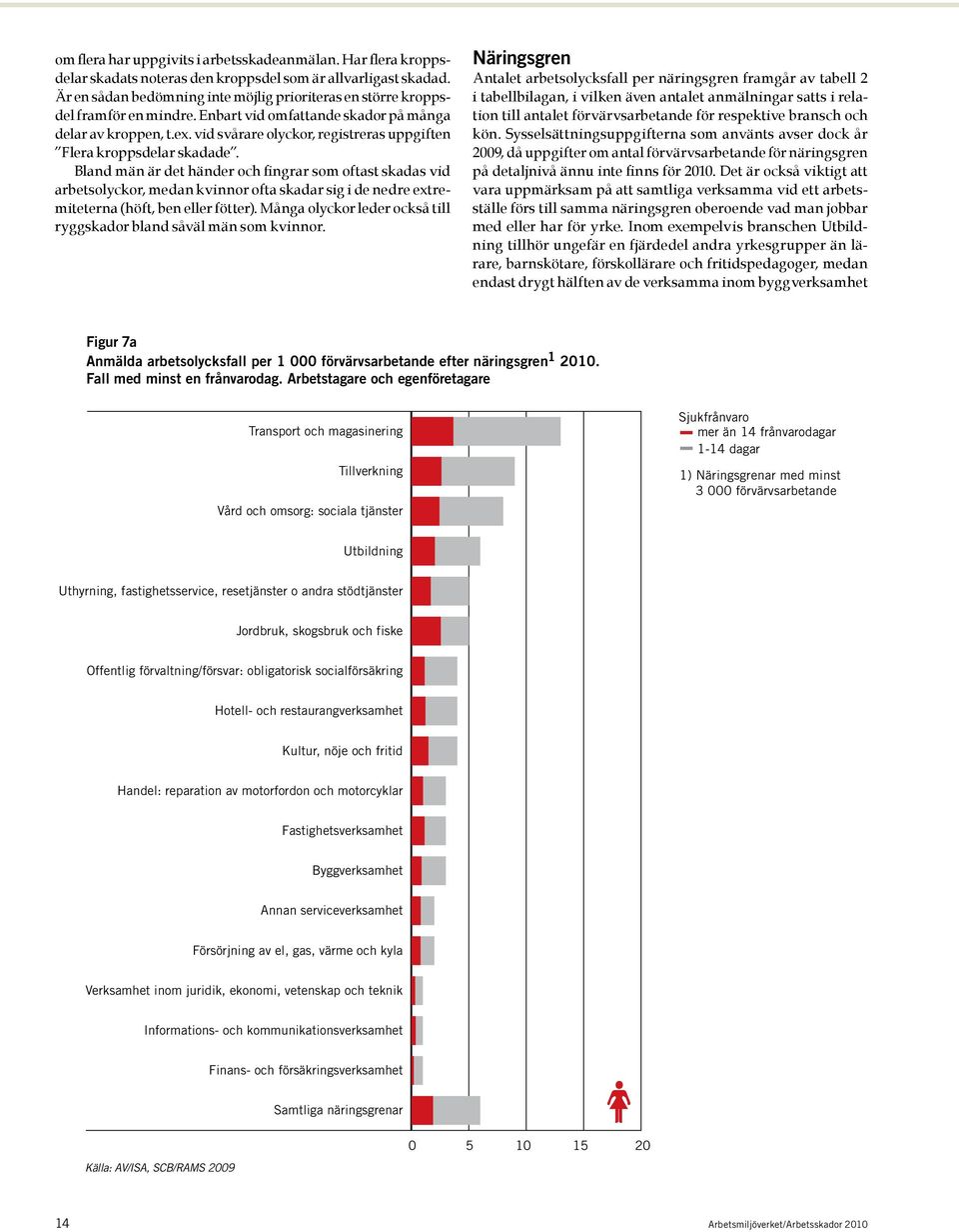 vid svårare olyckor, registreras uppgiften Flera kroppsdelar skadade.