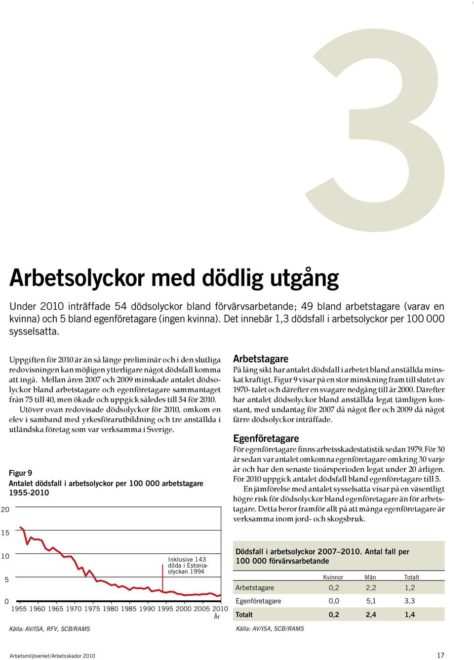 20 15 10 5 Uppgiften för 2010 är än så länge preliminär och i den slutliga redovisningen kan möjligen ytterligare något dödsfall komma att ingå.