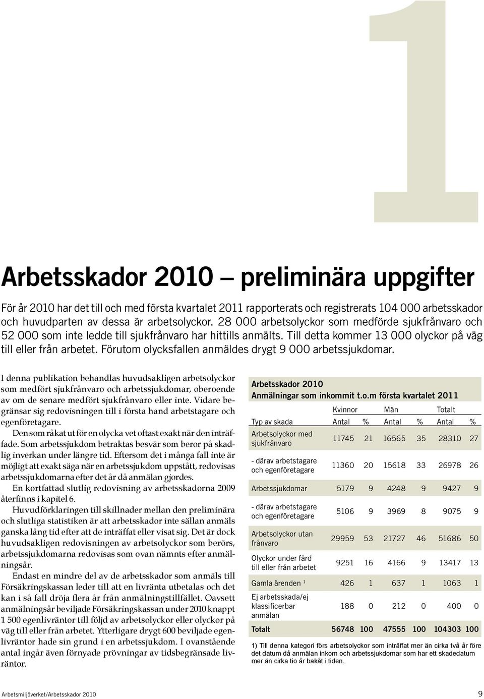 Förutom olycksfallen anmäldes drygt 9 000 arbetssjukdomar.