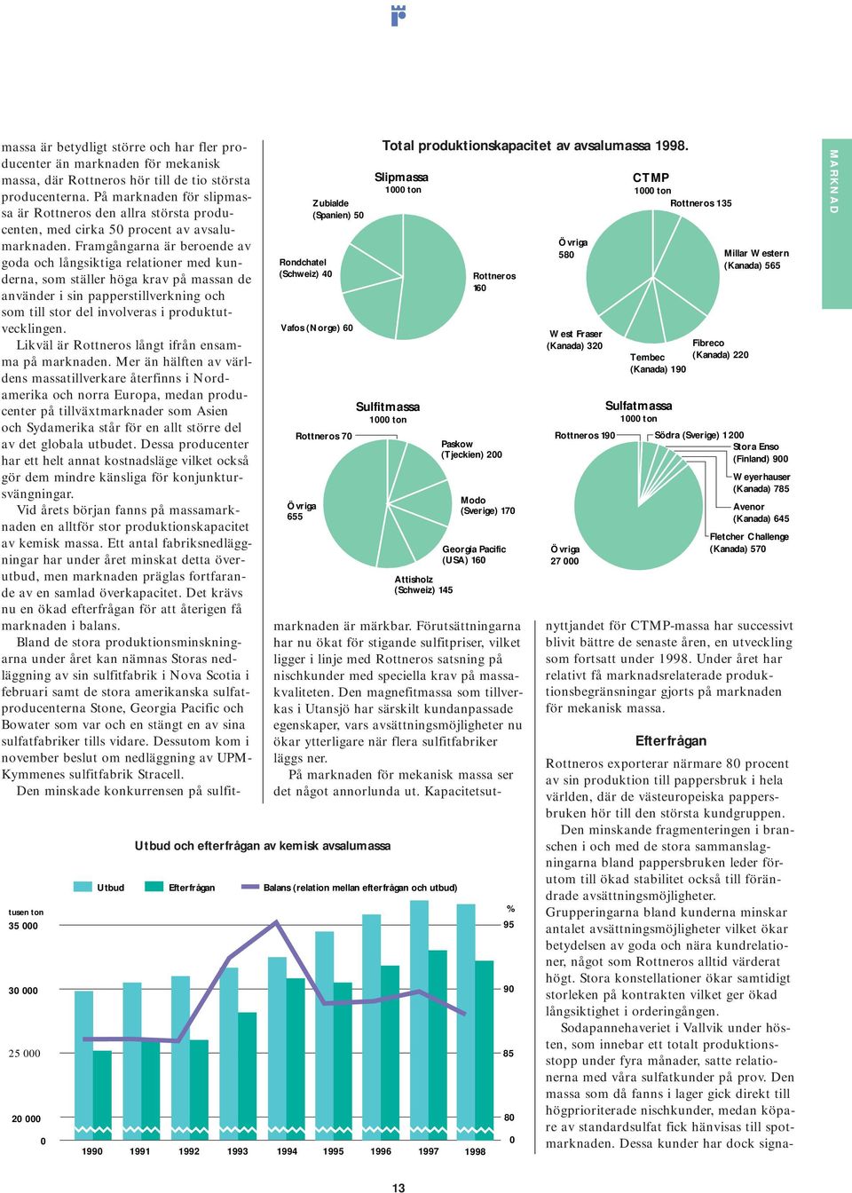 Slipmassa 1 ton Sulfitmassa 1 ton Rottneros 16 Paskow (Tjeckien) 2 Modo (Sverige) 17 Georgia Pacific (USA) 16 Attisholz (Schweiz) 145 1998 % 95 9 85 8 Övriga 58 West Fraser (Kanada) 32 CTMP 1 ton
