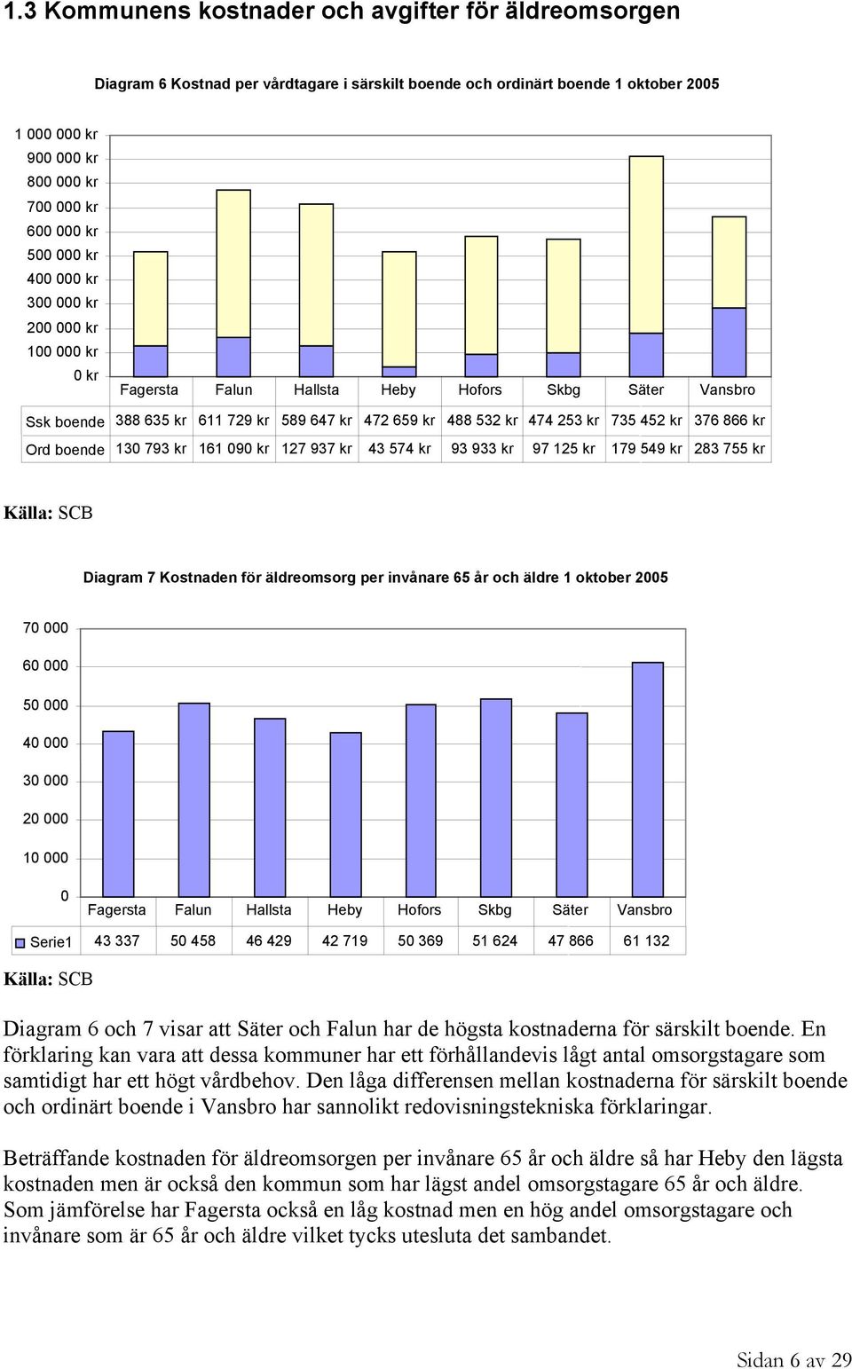 kr 97 125 kr 735 452 kr 179 549 kr 376 866 kr 283 755 kr Källa: SCB Diagram 7 Kostnaden för äldreomsorg per invånare 65 år och äldre 1 oktober 2005 70 000 60 000 50 000 40 000 30 000 20 000 10 000 0