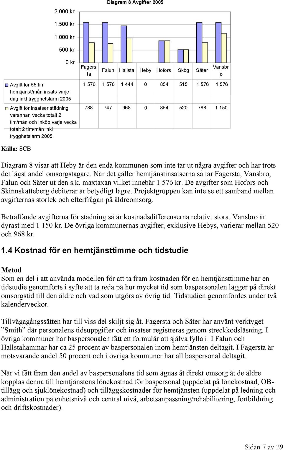 insatser städning varannan vecka totalt 2 tim/mån och inköp varje vecka totalt 2 tim/mån inkl trygghetslarm 2005 Källa: SCB 788 747 968 0 854 520 788 1 150 Diagram 8 visar att Heby är den enda