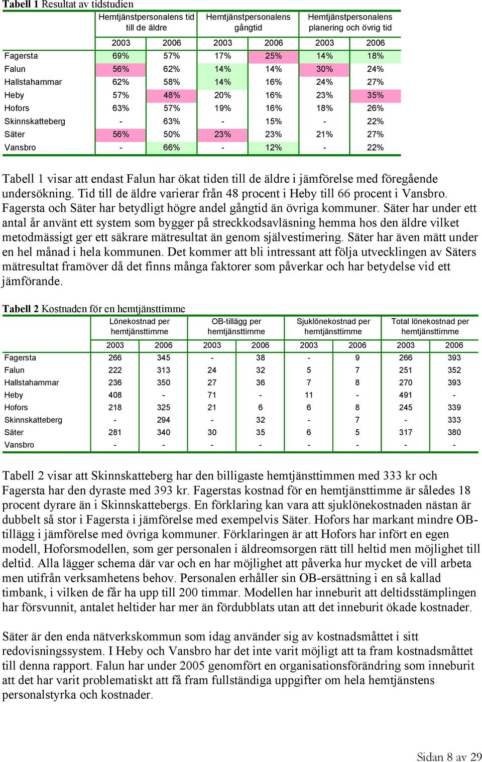 Vansbro - 66% - 12% - 22% Tabell 1 visar att endast Falun har ökat tiden till de äldre i jämförelse med föregående undersökning.