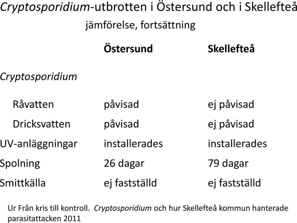 UV-anläggningar installerades installerades Spolning 26 dagar 79 dagar Smittkälla ej fastställd