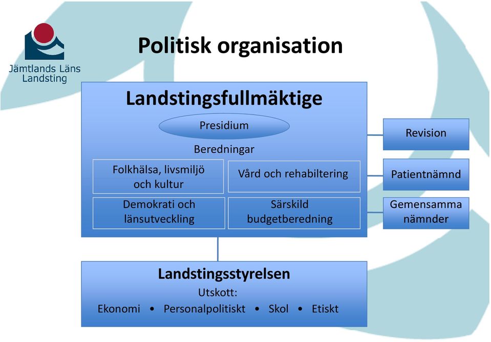 rehabiltering Särskild budgetberedning Revision Patientnämnd