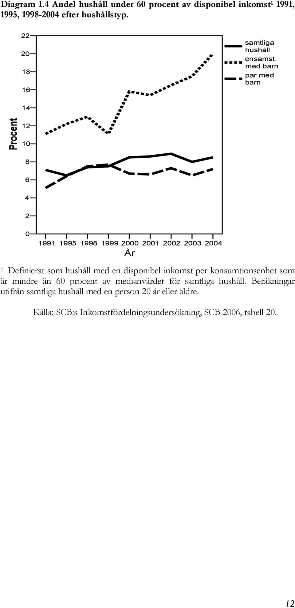 med barn par med barn 14 Procent 12 10 8 6 4 2 0 1991 1995 1998 1999 2000 2001 2002 2003 2004 År 1 Definierat som hushåll med en