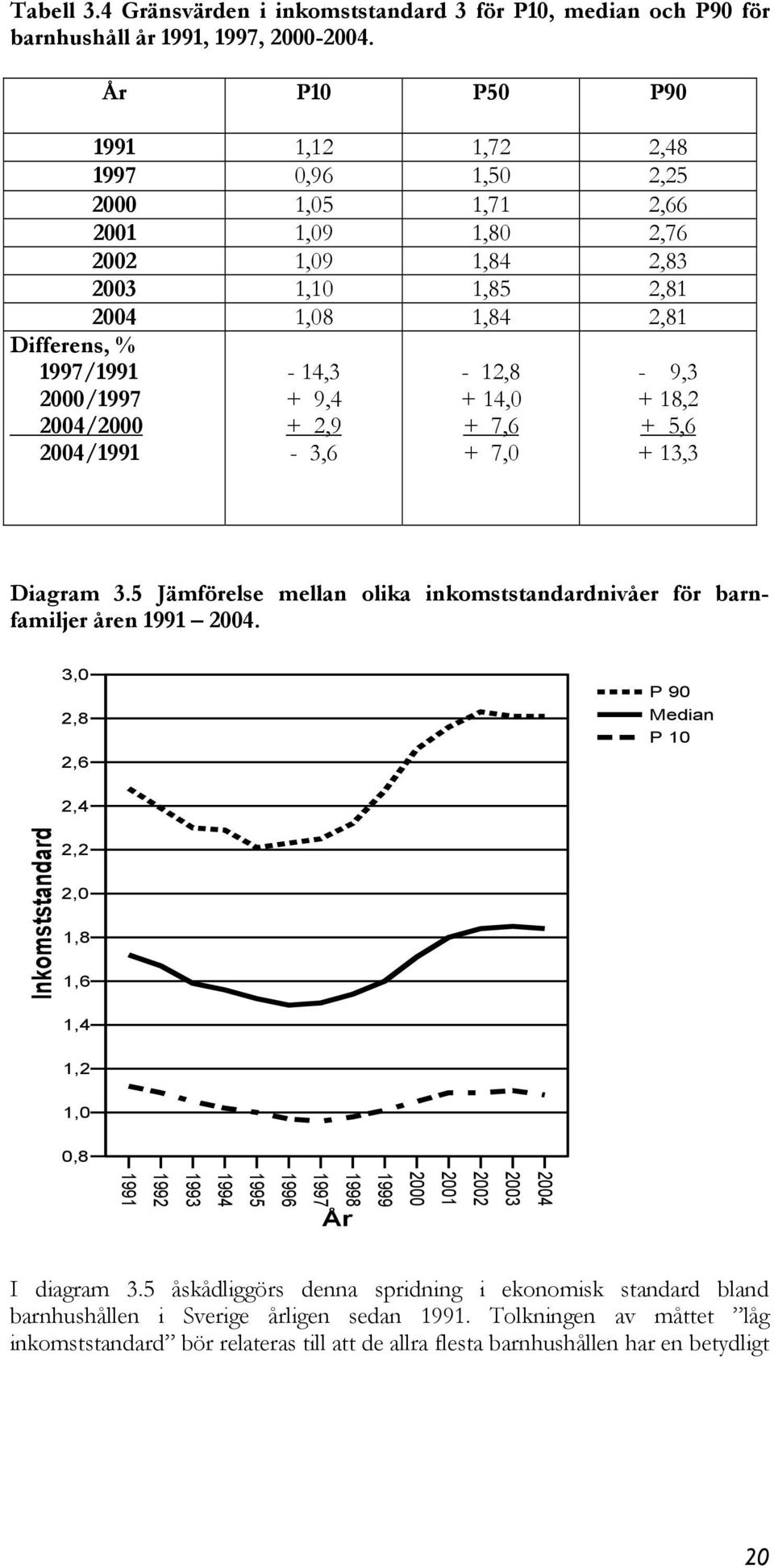 1,84 2,81-14,3 + 9,4 + 2,9-3,6-12,8 + 14,0 + 7,6 + 7,0-9,3 + 18,2 + 5,6 + 13,3 Diagram 3.5 Jämförelse mellan olika inkomststandardnivåer för barnfamiljer åren 1991 2004.