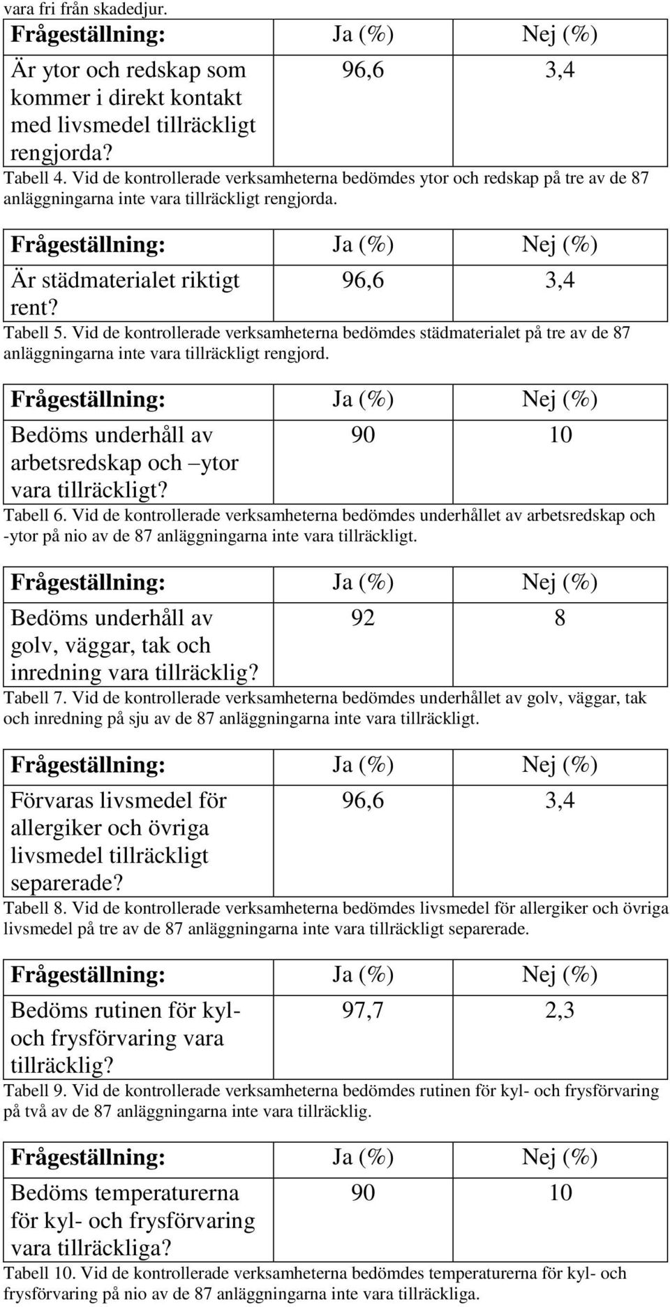 Vid de kontrollerade verksamheterna bedömdes städmaterialet på tre av de 87 anläggningarna inte vara tillräckligt rengjord. Bedöms underhåll av arbetsredskap och ytor vara tillräckligt?