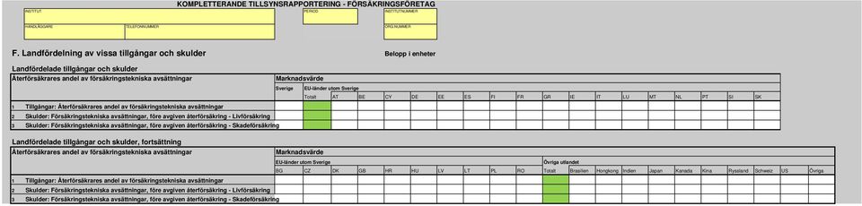 Skadeförsäkring Marknadsvärde Sverige EU-länder utom Sverige Totalt AT BE CY DE EE ES FI FR GR IE IT LU MT NL PT SI SK Landfördelade tillgångar och skulder, fortsättning Återförsäkrares andel av