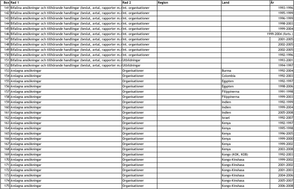 m.) Int. organisationer 1999-2004 146 Bifallna ansökningar och tillhörande handlingar (beslut, avtal, rapporter m.m.) Int. organisationer 1999-2004 (forts.