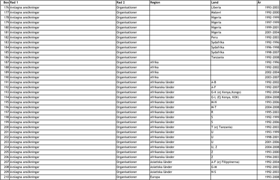 1992-2003 183 Avslagna ansökningar Organisationer Sydafrika 1992-1996 184 Avslagna ansökningar Organisationer Sydafrika 1996-1998 185 Avslagna ansökningar Organisationer Sydafrika 1998-2007 186