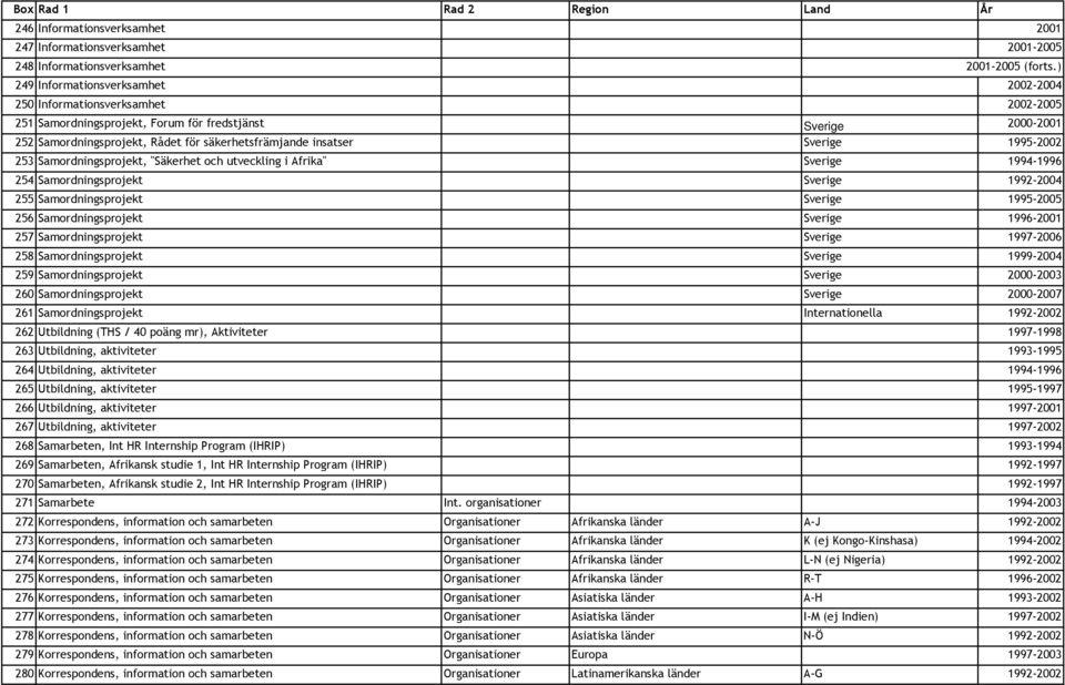 insatser Sverige 1995-2002 253 Samordningsprojekt, "Säkerhet och utveckling i Afrika" Sverige 1994-1996 254 Samordningsprojekt Sverige 1992-2004 255 Samordningsprojekt Sverige 1995-2005 256