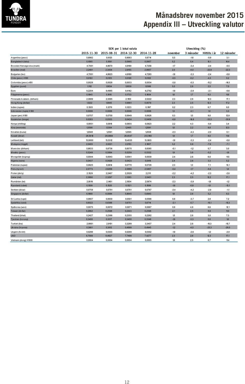 2,0-4,0-22,9-22,3 Bulgarien (lev) 4,7001 4,8623 4,8169 4,7283-1,8-3,3-2,4-0,6 Chile (peso) X 0,0122 0,0123 0,0128 0,0122-0,5-0,2-4,3 0,2 Colombia (peso) x 0,0028 0,0028 0,0033