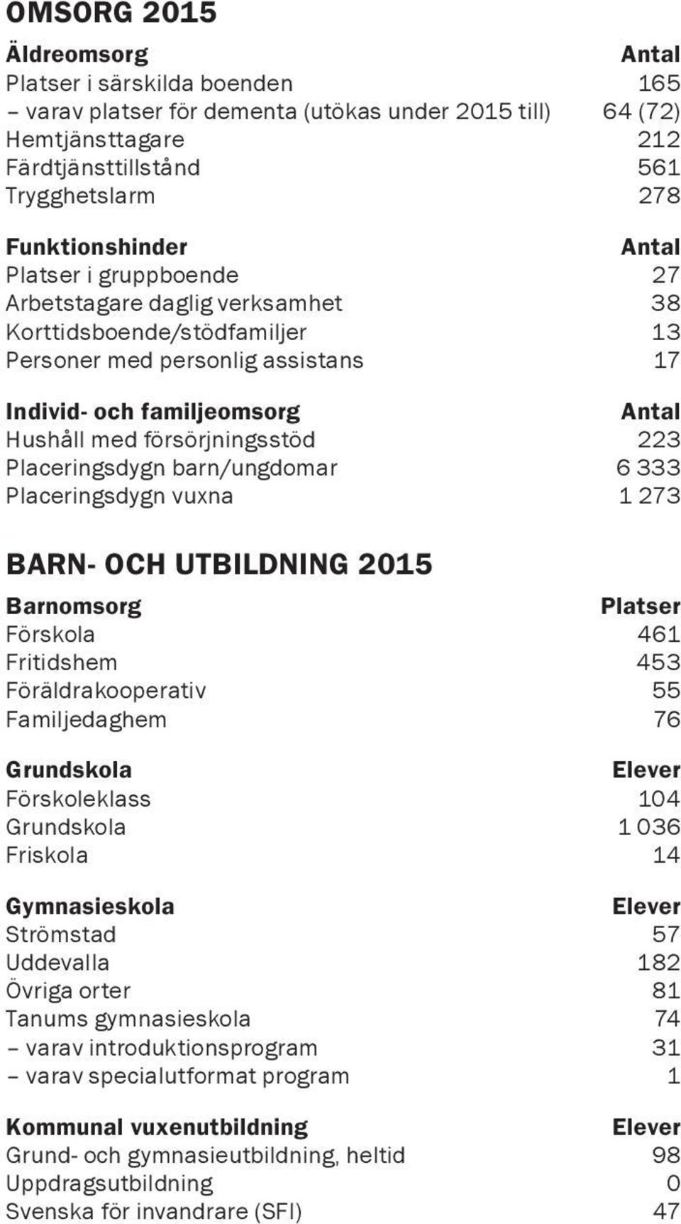Placeringsdygn barn/ungdomar 6 333 Placeringsdygn vuxna 1 273 BARN- OCH UTBILDNING 2015 Barnomsorg Platser Förskola 461 Fritidshem 453 Föräldrakooperativ 55 Familjedaghem 76 Grundskola Elever