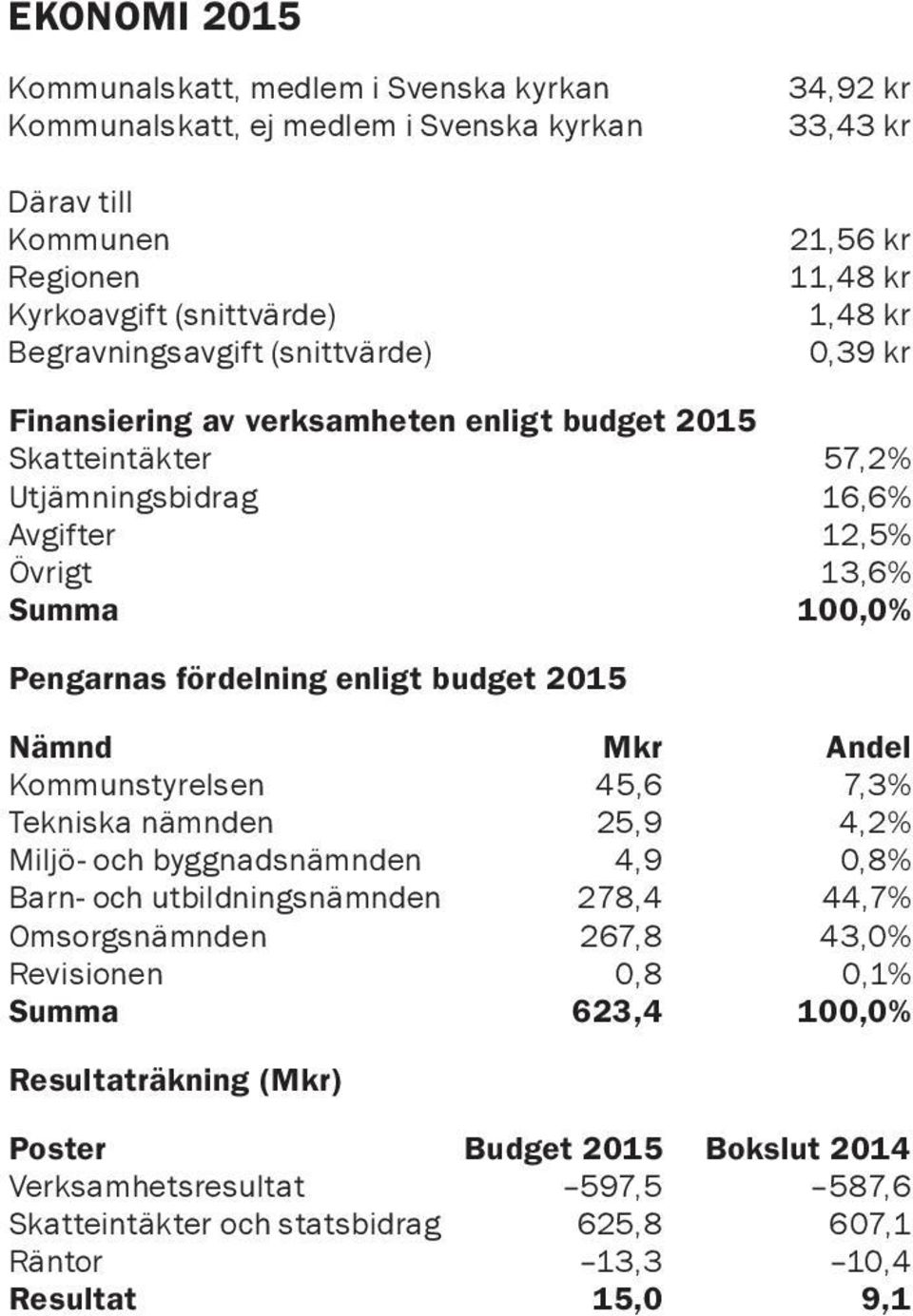 enligt budget 2015 Nämnd Mkr Andel Kommunstyrelsen 45,6 7,3% Tekniska nämnden 25,9 4,2% Miljö- och byggnadsnämnden 4,9 0,8% Barn- och utbildningsnämnden 278,4 44,7% Omsorgsnämnden 267,8 43,0%
