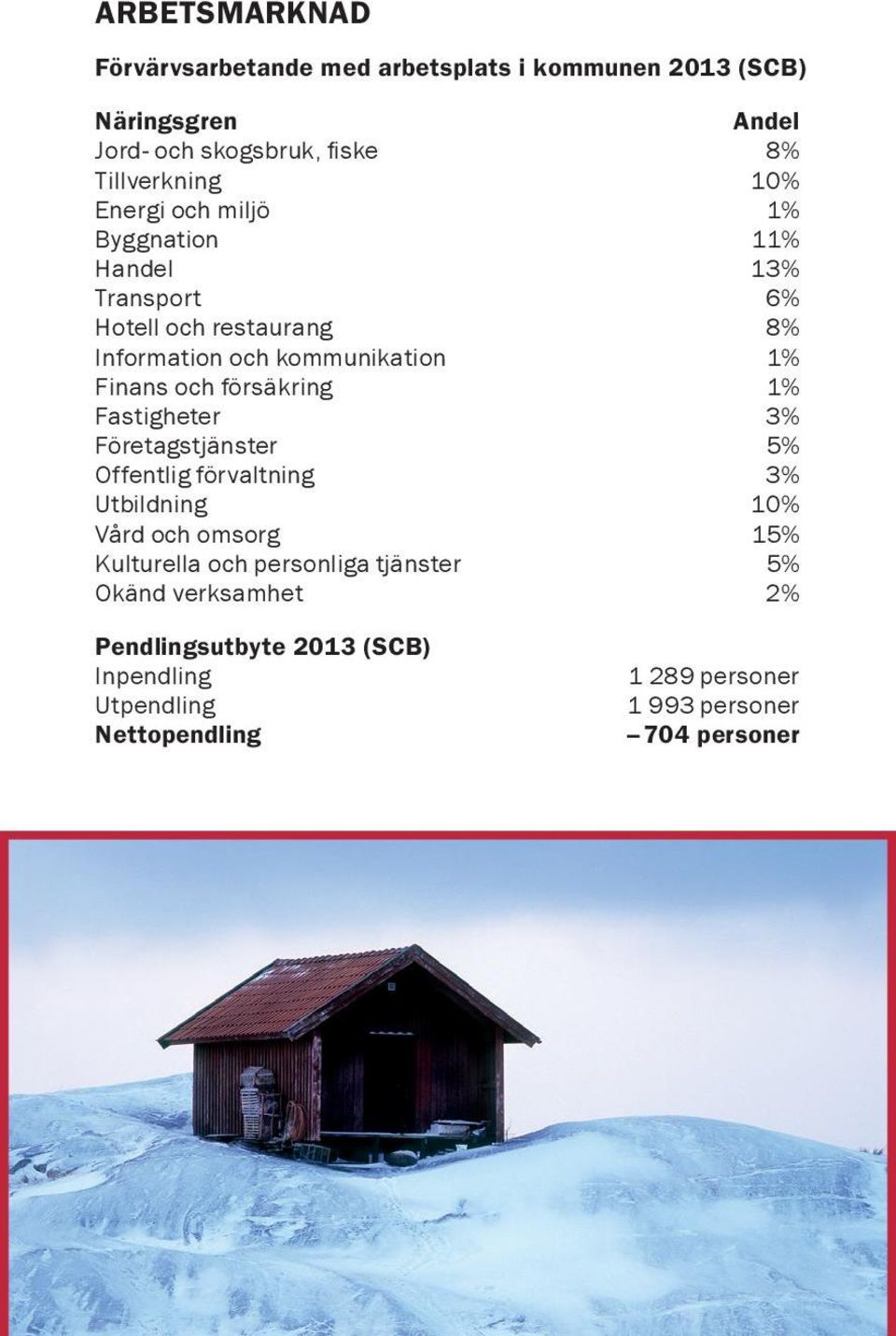 försäkring 1% Fastigheter 3% Företagstjänster 5% Offentlig förvaltning 3% Utbildning 10% Vård och omsorg 15% Kulturella och