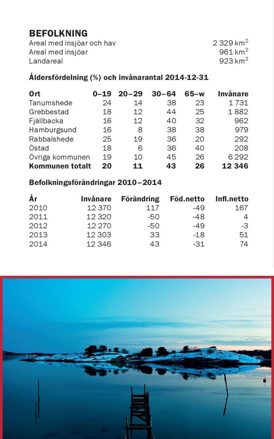 Rabbalshede 25 19 36 20 292 Östad 18 6 36 40 208 Övriga kommunen 19 10 45 26 6 292 Kommunen totalt 20 11 43 26 12 346 Befolkningsförändringar 2010