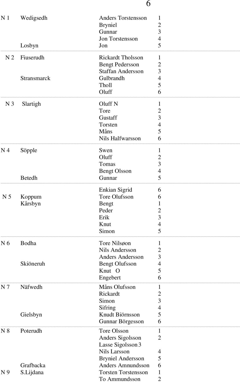 Peder 2 Erik 3 Knut 4 Simon 5 N 6 Bodha Tore Nilsøon 1 Nils Andersson 2 Anders Andersson 3 Skiöneruh Bengt Olufsson 4 Knut O 5 Engebert 6 N 7 Näfwedh Måns Olufsson 1 Rickardt 2 Simon 3 Sifring 4