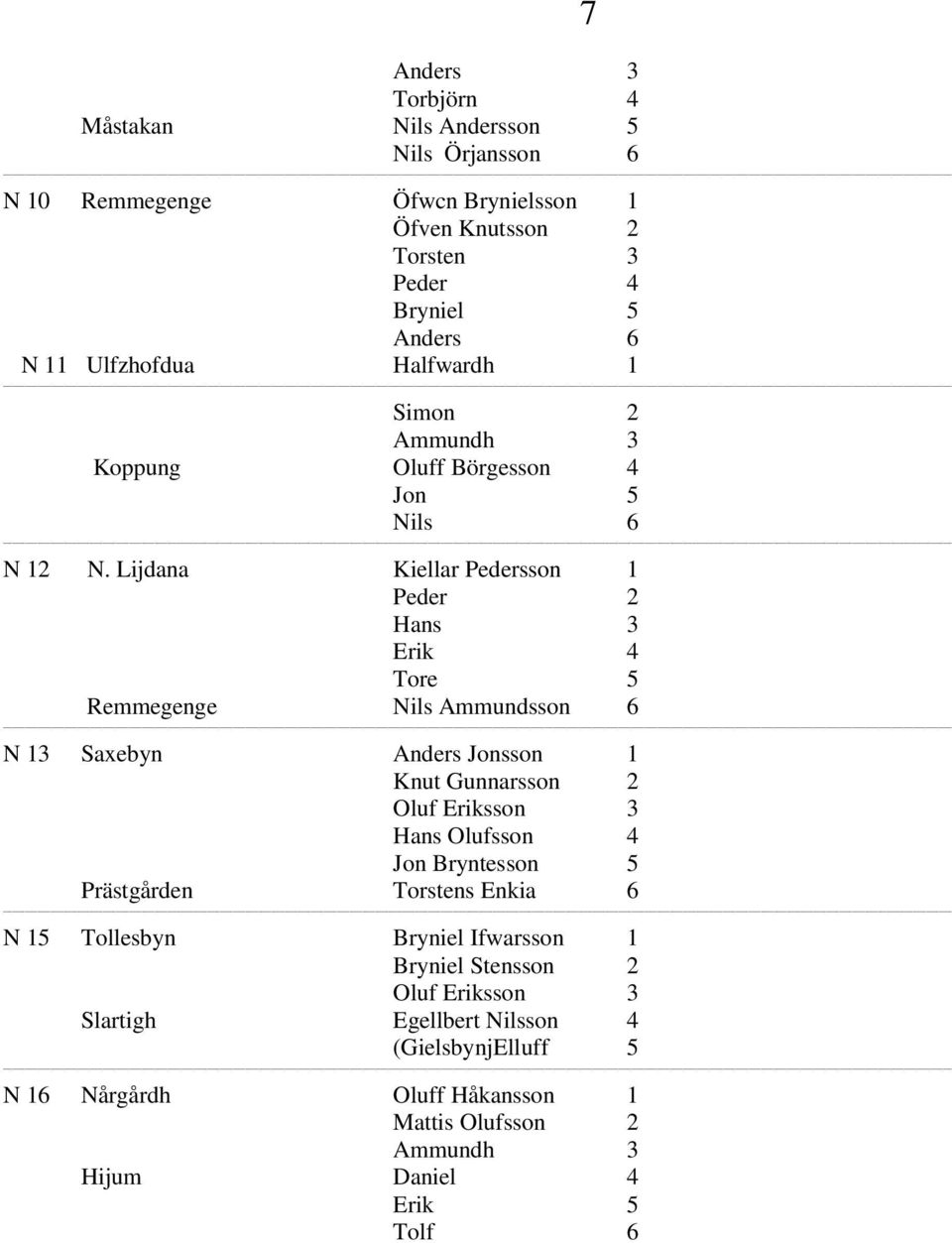 Lijdana Kiellar Pedersson 1 Peder 2 Hans 3 Erik 4 Tore 5 Remmegenge Nils Ammundsson 6 N 13 Saxebyn Anders Jonsson 1 Knut Gunnarsson 2 Oluf Eriksson 3 Hans Olufsson 4