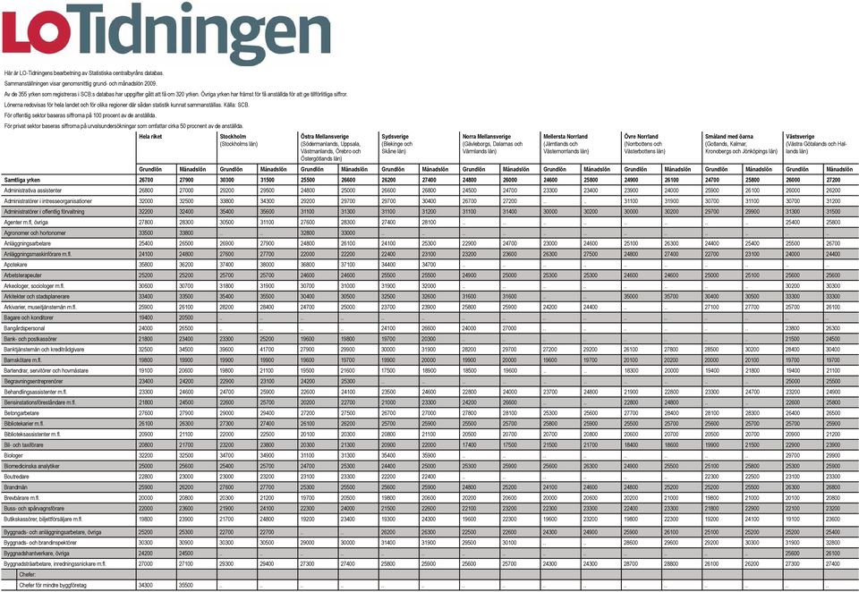 Lönerna redovisas för hela landet och för olika regioner där sådan statistik kunnat sammanställas. Källa: SCB. För offentlig sektor baseras siffrorna på 100 procent av de anställda.