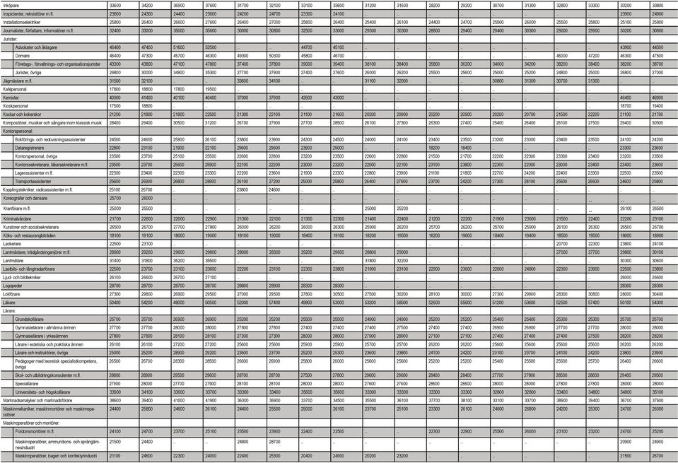 fl. 32400 33000 35000 35600 30000 30800 32500 33000 29300 30300 28800 29400 29400 30300 29000 29900 30200 30800 Jurister: Advokater och åklagare 46400 47400 51600 52500.... 44700 45100.