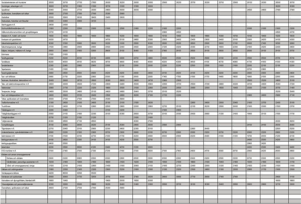 ........... 24500 24800 27400 27800 Språkvetare, översättare och tolkar 26600 27000 27500 27900 25300 25800........................ Statistiker 35500 35900 38100 38400 33400 33600.