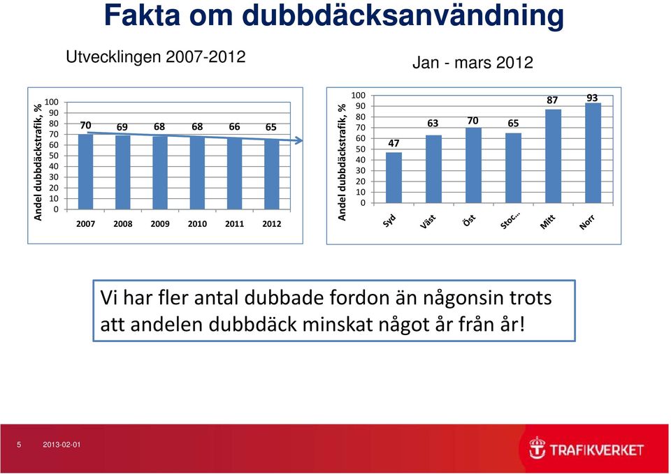 Andel dubbdä äckstrafik, % 100 90 80 70 60 50 40 30 20 10 0 47 63 70 65 87 93 Vi har fler