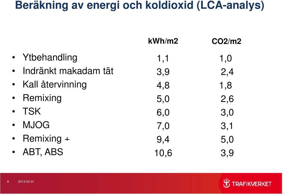 Kall återvinning 4,8 1,8 Remixing 5,0 2,6 TSK 60 6,0 30 3,0