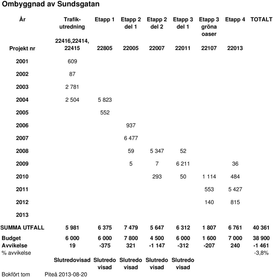 200 293 50 4 484 20 553 5 427 202 40 85 203 SUMMA UTFALL 5 98 6 375 7 479 5 647 6 32 807 6 76 40 36 Budget 6 000 6 000 7 800 4 500 6 000 600 7 000