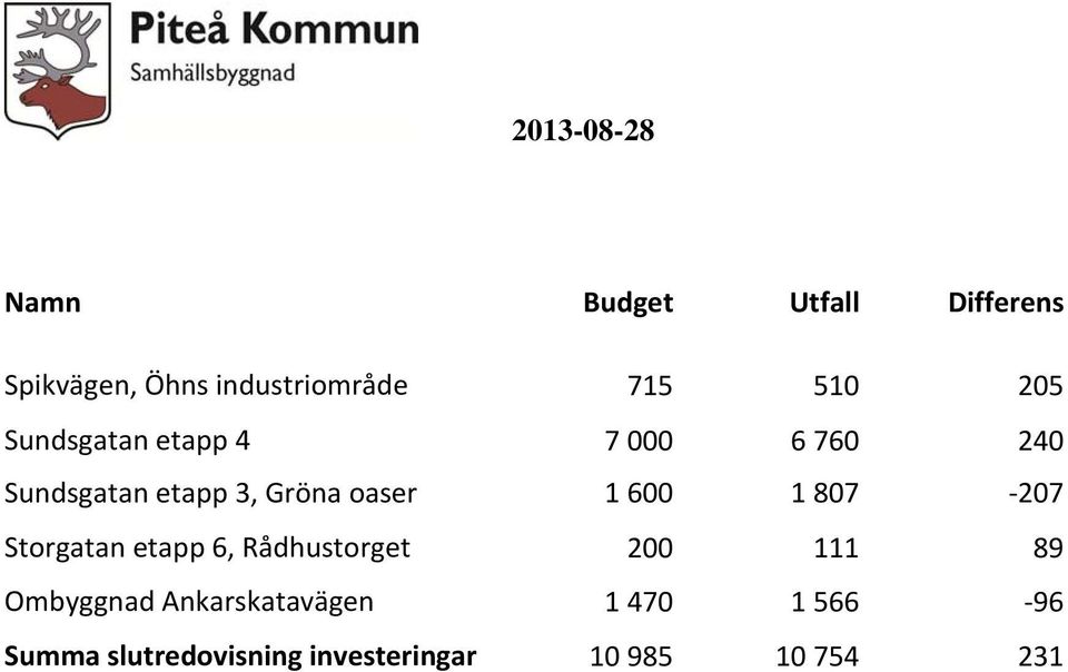 600 807 207 Storgatan etapp 6, Rådhustorget 200 89 Ombyggnad