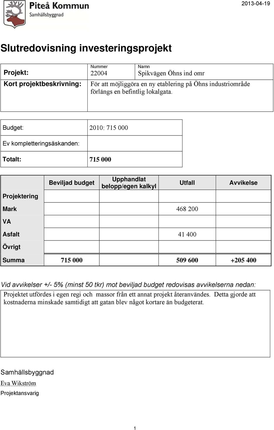 Budget: 200: 75 000 Ev kompletteringsäskanden: Totalt: 75 000 Projektering Mark 468 200 VA Asfalt 4 400 Övrigt Summa 75