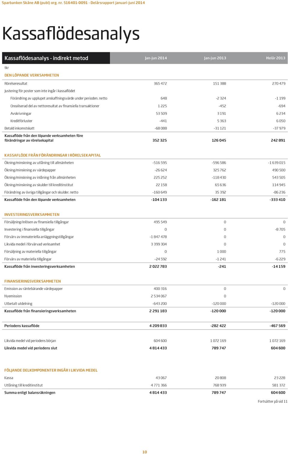 234 Kreditförluster -441 5 363 6 050 Betald inkomstskatt -68 088-31 121-37 979 Kassaflöde från den löpande verksamheten före förändringar av rörelsekapital 352 325 126 045 242 891 KASSAFLÖDE FRÅN