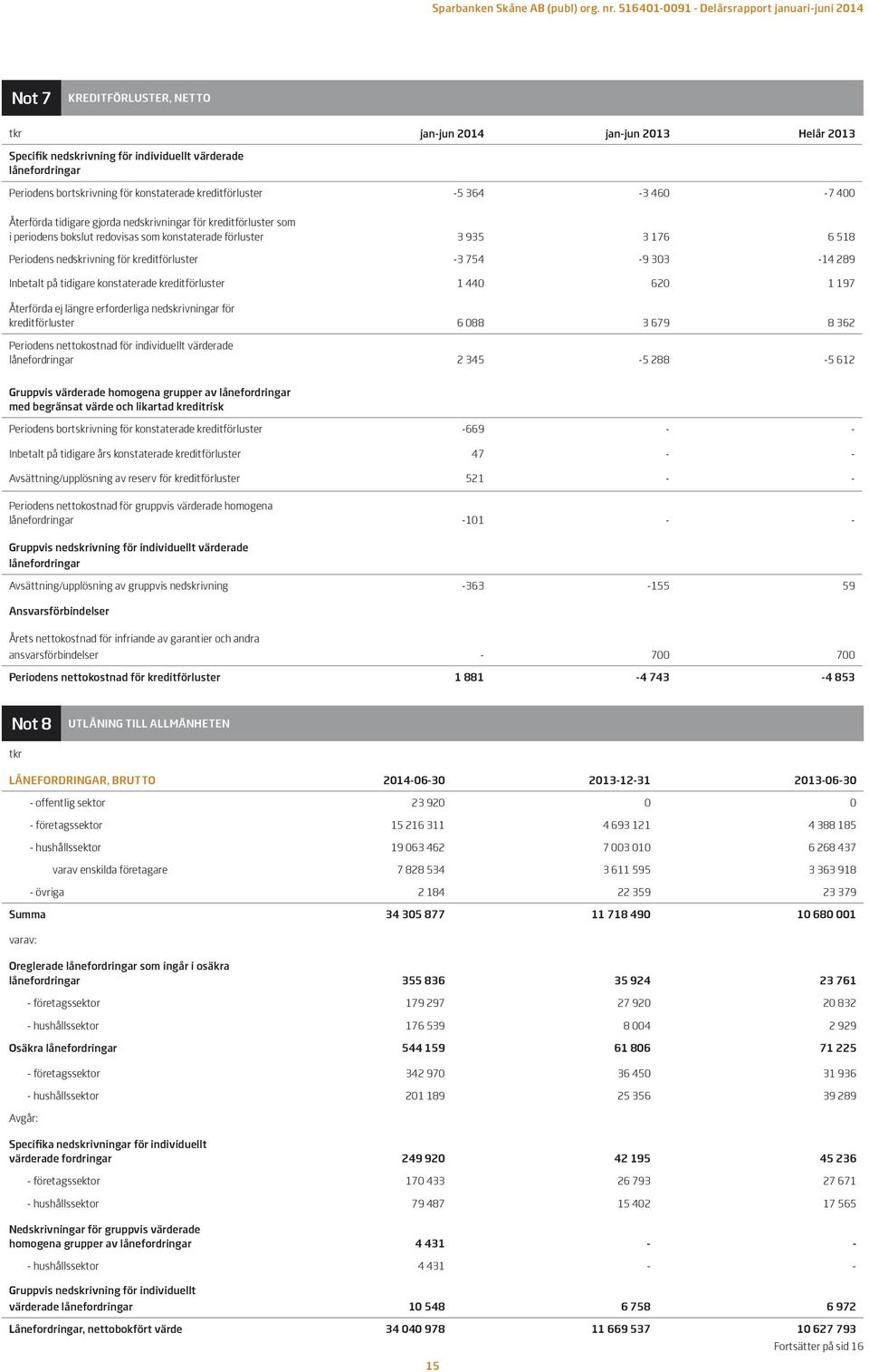 754-9 303-14 289 Inbetalt på tidigare konstaterade kreditförluster 1 440 620 1 197 Återförda ej längre erforderliga nedskrivningar för kreditförluster 6 088 3 679 8 362 Periodens nettokostnad för