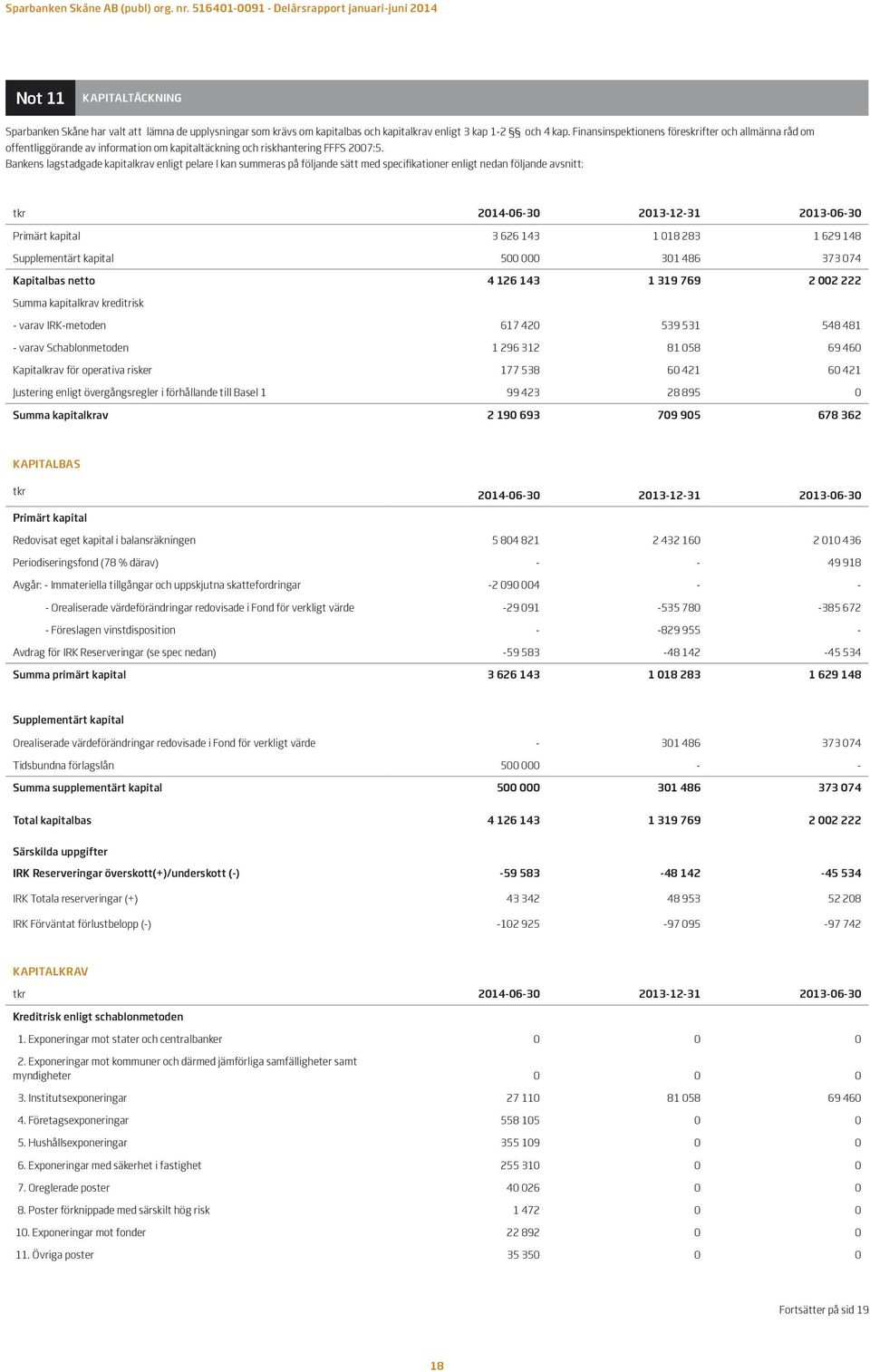 Bankens lagstadgade kapitalkrav enligt pelare I kan summeras på följande sätt med specifikationer enligt nedan följande avsnitt; tkr 2014-06-30 2013-12-31 2013-06-30 Primärt kapital 3 626 143 1 018