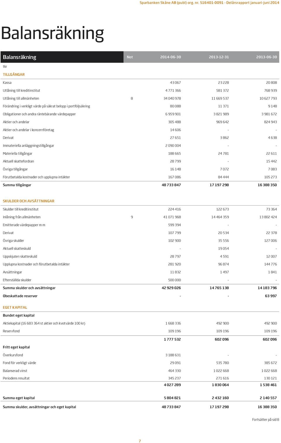 andelar 305 488 969 642 824 943 Aktier och andelar i koncernföretag 14 606 - - Derivat 27 651 3 862 4 638 Immateriella anläggningstillgångar 2 090 004 - - Materiella tillgångar 188 665 24 781 22 611