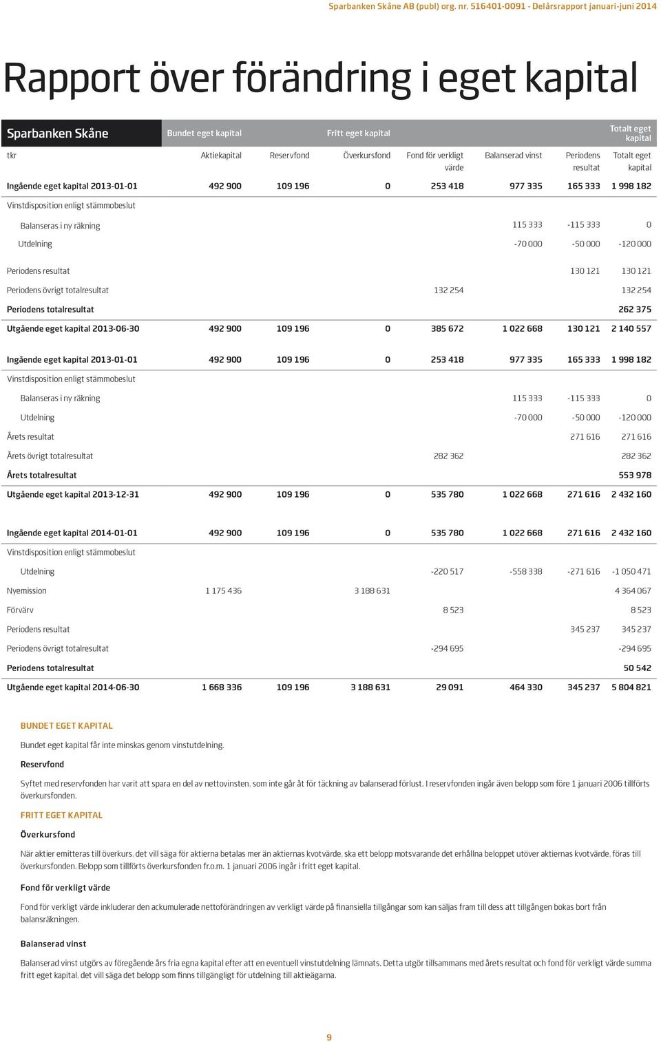 333 0 Utdelning -70 000-50 000-120 000 Periodens resultat 130 121 130 121 Periodens övrigt totalresultat 132 254 132 254 Periodens totalresultat 262 375 Utgående eget kapital 2013-06-30 492 900 109