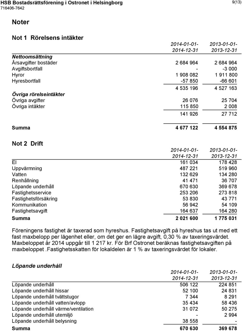 Drift 2014-01-01-2013-01-01- El 161 034 178 428 Uppvärmning 487 221 519 960 Vatten 132 629 134 280 Renhållning 41 471 36 707 Löpande underhåll 670 630 369 678 Fastighetsservice 253 206 273 818