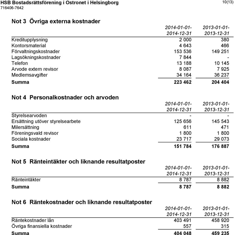 Styrelsearvoden - - Ersättning utöver styrelsearbete 125 656 145 543 Milersättning 611 471 Föreningsvald revisor 1 800 1 800 Sociala kostnader 23 717 29 073 Summa 151 784 176 887 Not 5 Ränteintäkter