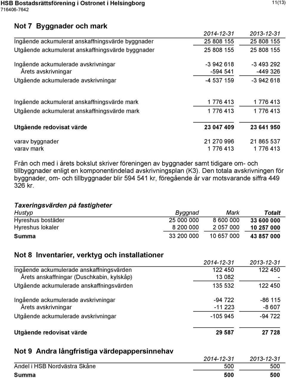 ackumulerat anskaffningsvärde mark 1 776 413 1 776 413 Utgående ackumulerat anskaffningsvärde mark 1 776 413 1 776 413 Utgående redovisat värde 23 047 409 23 641 950 varav byggnader 21 270 996 21 865