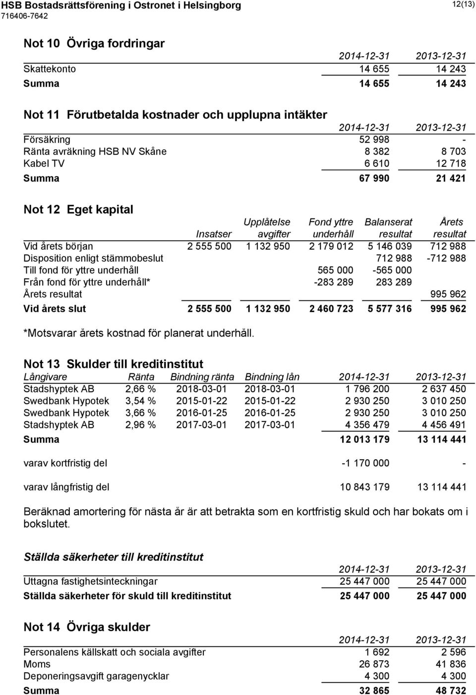 början 2 555 500 1 132 950 2 179 012 5 146 039 712 988 Disposition enligt stämmobeslut 712 988-712 988 Till fond för yttre underhåll 565 000-565 000 Från fond för yttre underhåll* -283 289 283 289