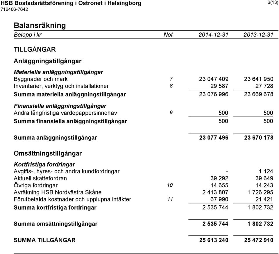 Summa finansiella anläggningstillgångar 500 500 Summa anläggningstillgångar 23 077 496 23 670 178 Omsättningstillgångar Kortfristiga fordringar Avgifts-, hyres- och andra kundfordringar - 1 124