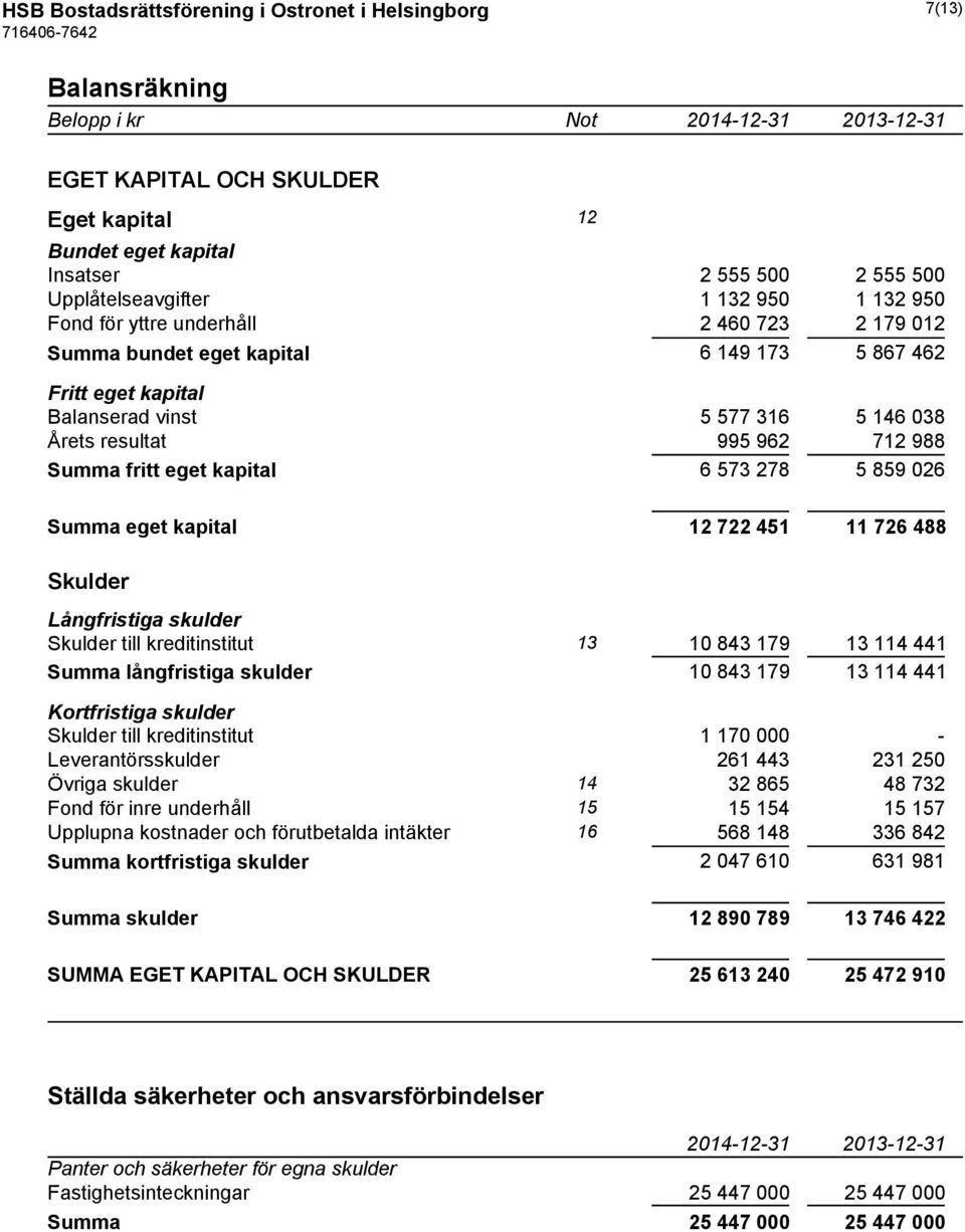 Summa fritt eget kapital 6 573 278 5 859 026 Summa eget kapital 12 722 451 11 726 488 Skulder Långfristiga skulder Skulder till kreditinstitut 13 10 843 179 13 114 441 Summa långfristiga skulder 10