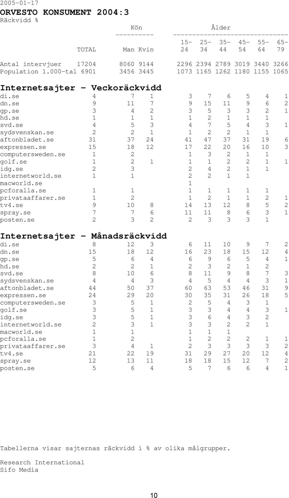 se 4 5 3 4 7 5 4 3 1 sydsvenskan.se 2 2 1 1 2 2 1 1 aftonbladet.se 31 37 24 41 47 37 31 19 6 expressen.se 15 18 12 17 22 20 16 10 3 computersweden.se 1 2 1 3 2 1 1 golf.se 1 2 1 1 1 2 2 1 1 idg.