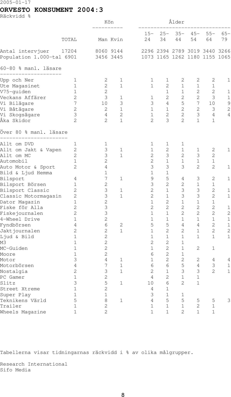 läsare -------------------- Upp och Ner 1 2 1 1 1 2 2 2 1 Ute Magasinet 1 2 1 1 2 1 1 1 V75-guiden 1 2 1 1 2 2 1 Veckans Affärer 2 3 1 1 2 2 2 3 1 Vi Bilägare 7 10 3 3 4 5 7 10 9 Vi Båtägare 2 2 1 1