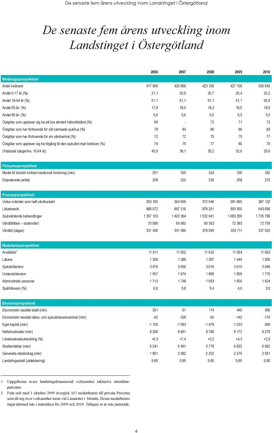 1 61,1 61,1 61,1 60,9 Andel 65 år- (%) 17,8 18,0 18,3 18,5 18,9 Andel 80 år- (%) 5,6 5,6 5,6 5,5 5,5 Östgötar som upplever sig ha ett bra allmänt hälsotillstånd (%) 69-72 71 72 Östgötar som har