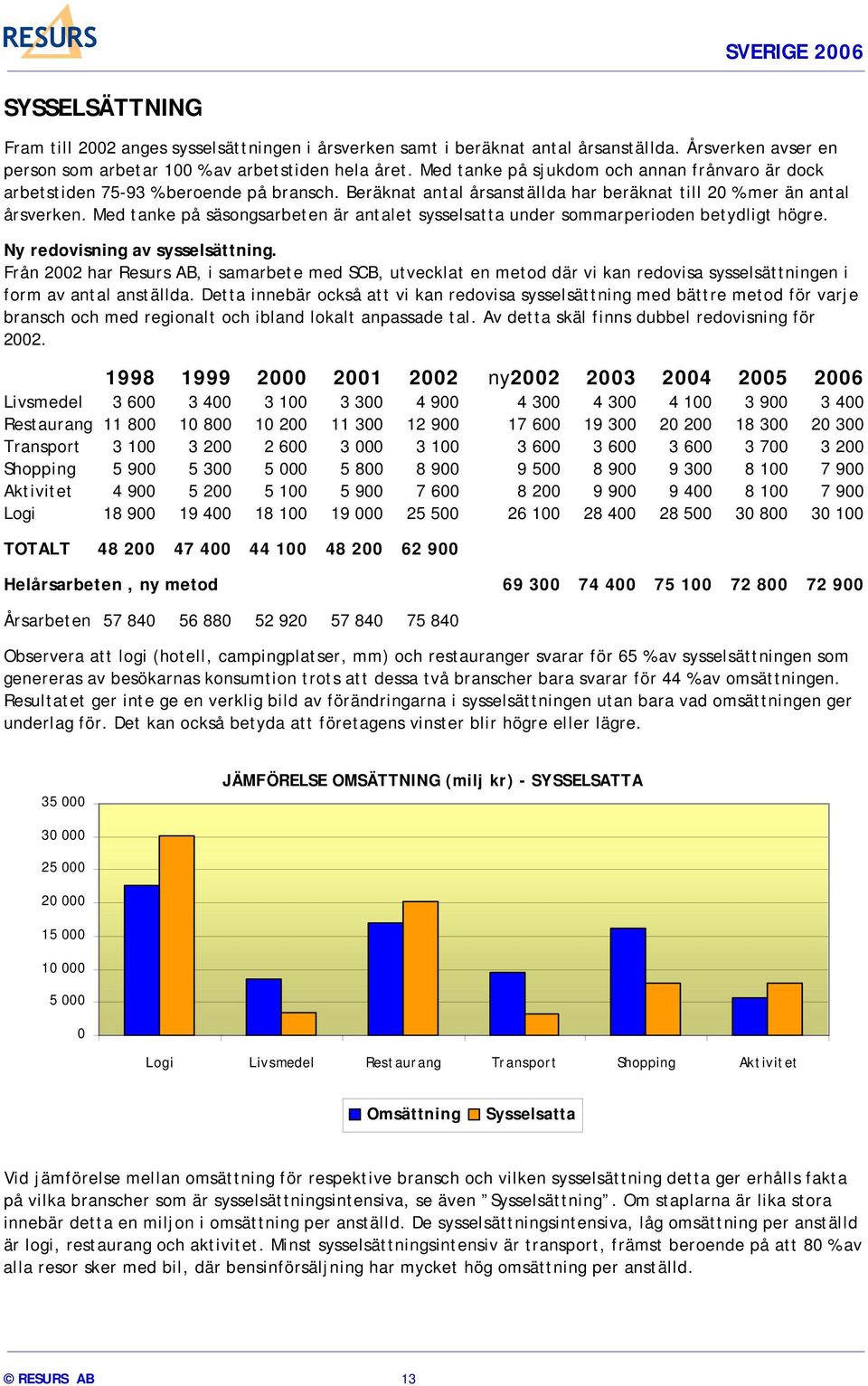 Med tanke på säsongsarbeten är antalet sysselsatta under sommarperioden betydligt högre. Ny redovisning av sysselsättning.