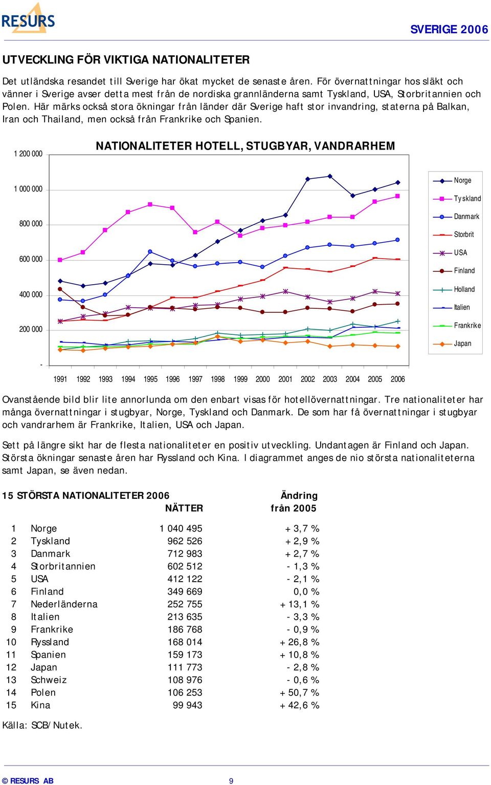 Här märks också stora ökningar från länder där Sverige haft stor invandring, staterna på Balkan, Iran och Thailand, men också från Frankrike och Spanien.