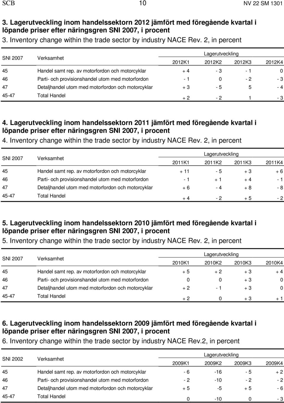 av motorfordon och motorcyklar + 4-3 - 1 0 46 Parti- och provisionshandel utom med motorfordon - 1 0-2 - 3 47 Detaljhandel utom med motorfordon och motorcyklar + 3-5 5-4 45-47 Total Handel + 2-2 1-3